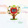 Многофункциональный интерактивный комплекс «Дерево Знаний» - «globural.ru» - Чайковский