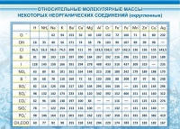 Стенд "Относительные молекулярные массы" - «globural.ru» - Чайковский