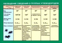 Таблица Обобщение сведений групп углеводородов (винил) - «globural.ru» - Чайковский