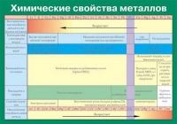 Таблица Химические свойства металлов (винил) - «globural.ru» - Чайковский