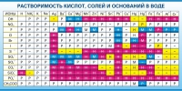 Стенд "Растворимость кислот, солей и оснований в воде (краткая)" - «globural.ru» - Чайковский