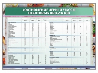 Стенд "Соотношение меры и массы некоторых продуктов" - «globural.ru» - Чайковский