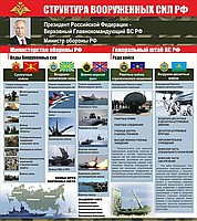 Стенд "Структура Вооруженных сил Российской Федерации" (вариант 2) - «globural.ru» - Чайковский