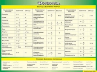 Таблица Единицы физических величин + Основные физические постоянные 1000*1400 винил - «globural.ru» - Чайковский