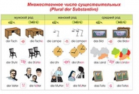 Плакаты и таблицы по немецкому языку - «globural.ru» - Чайковский
