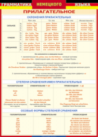 Таблица Грамматика немецкого языка. Имя прилагательное 1000*1400 винил - «globural.ru» - Чайковский
