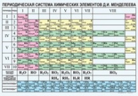 Химия. Периодическая система химических элементов Д.И.Менделеева. - «globural.ru» - Чайковский