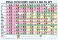 Химия. Растворимость солей, кислот и оснований в воде - «globural.ru» - Чайковский