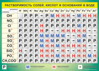 Таблица Растворимость солей, кислот  и оснований в воде 1000*1400 винил - «globural.ru» - Чайковский