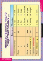 Английский язык  Существительные. Прилагательные. Числительные (комплект таблиц) - «globural.ru» - Чайковский