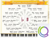 Стенд "Таблица тональностей" - «globural.ru» - Чайковский