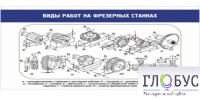 Стенд "Виды работ на фрезерных станках" - «globural.ru» - Чайковский