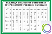 Стенд "Таблица значений основных тригонометрических функций" (вариант 1) - «globural.ru» - Чайковский
