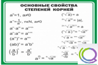 Стенд "Основные свойства степеней корней" - «globural.ru» - Чайковский