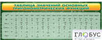 Стенд "Таблица значений основных тригонометрических функций" (вариант 2) - «globural.ru» - Чайковский