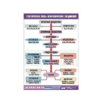 Таблица демонстрационная "Генетическая связь неорганических соединений" (винил 70x100) - «globural.ru» - Чайковский