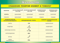 Таблица Сравнение понятий изомер и гомолог 1000*1400 винил - «globural.ru» - Чайковский