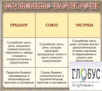 Стенд "Служебные части речи" - «globural.ru» - Чайковский