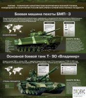 Стенд "Тактико-технические характеристики вооружения и военной техники" - «globural.ru» - Чайковский