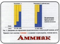 Тест-система «Аммиак» - «globural.ru» - Чайковский