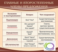 Стенд "Главные и второстепенные члены предложения" - «globural.ru» - Чайковский
