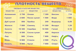 Стенд "Плотность веществ" - «globural.ru» - Чайковский
